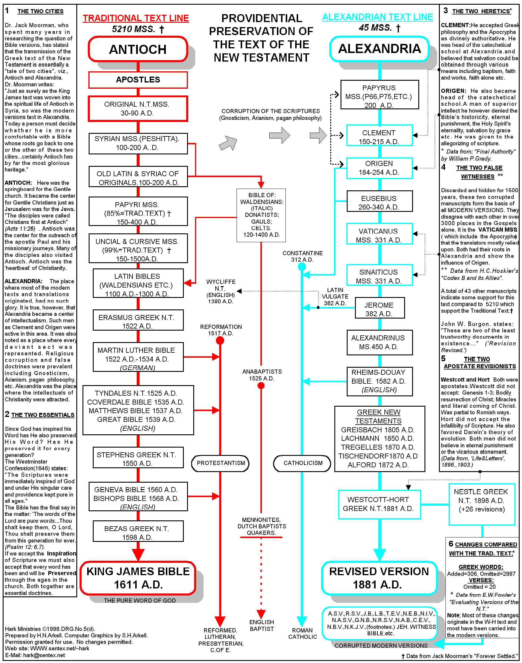 Biblical Family Tree Chart